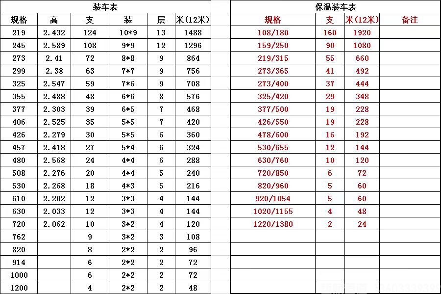 鋼管裝車(chē)數(shù)量對(duì)照表含聚氨酯保溫鋼管(圖1)